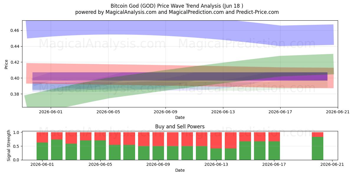  Bitcoin Gud (GOD) Support and Resistance area (17 Jun) 