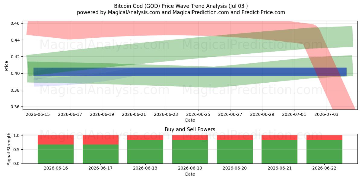  بیت کوین خدا (GOD) Support and Resistance area (02 Jul) 