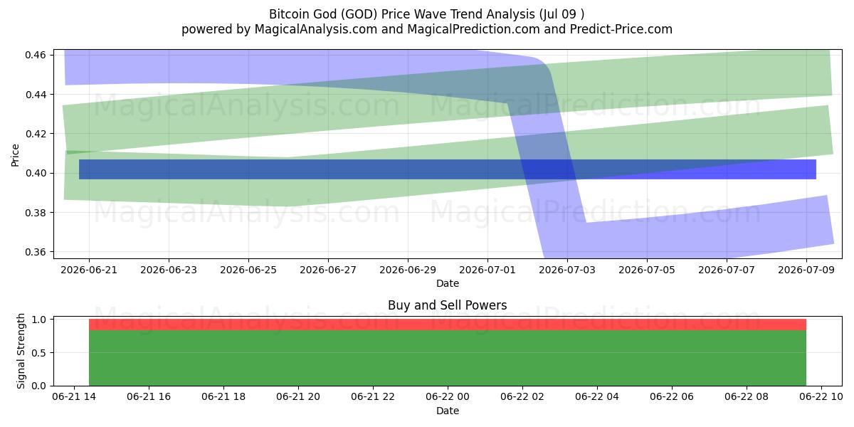  Bitcoin Gud (GOD) Support and Resistance area (10 Jul) 