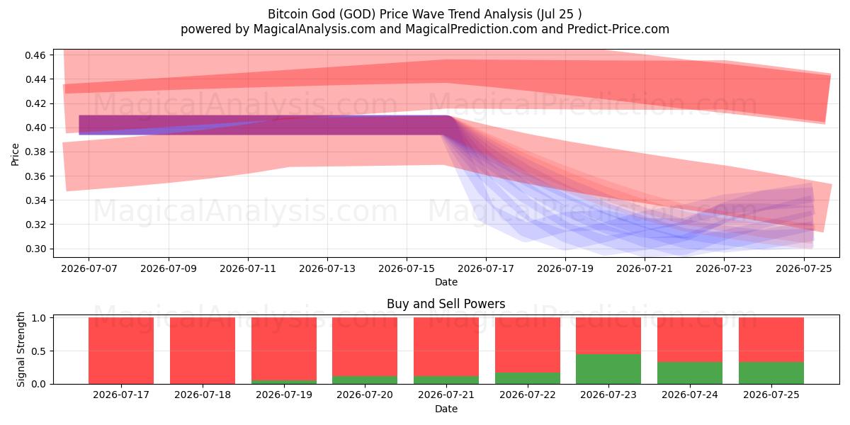  बिटकॉइन भगवान (GOD) Support and Resistance area (24 Jul) 