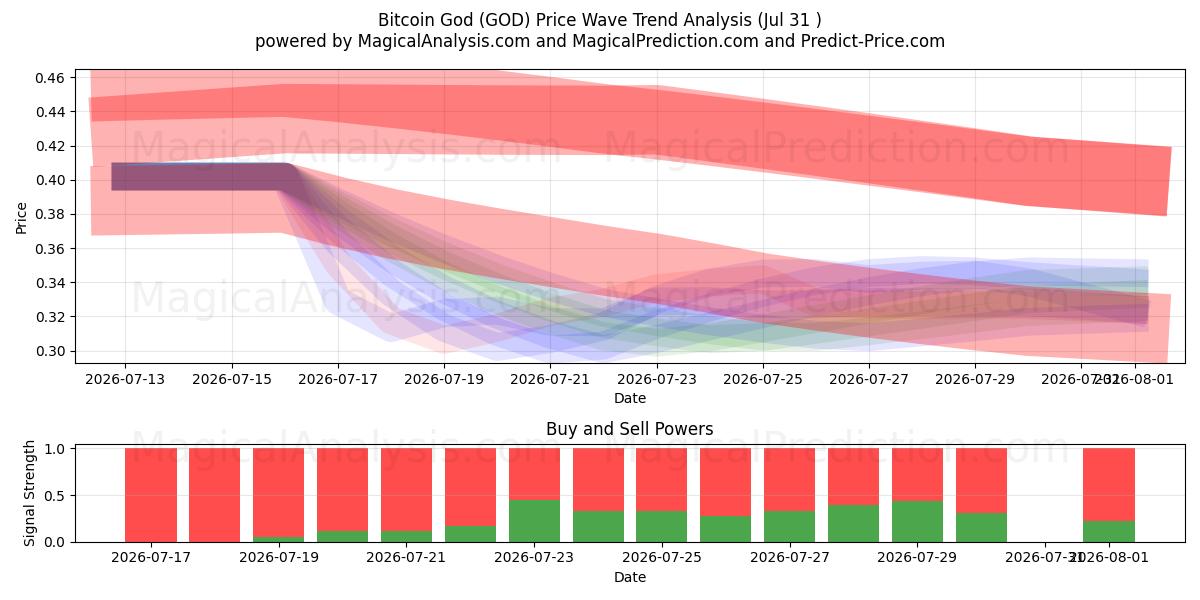  Bitcoin-God (GOD) Support and Resistance area (30 Jul) 