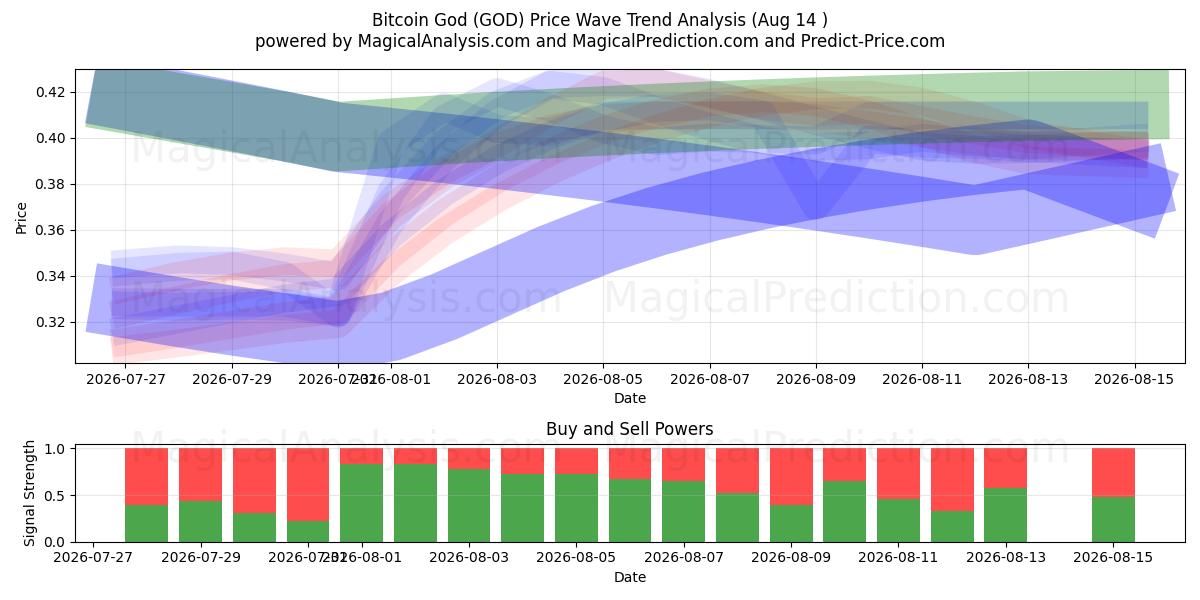  Bitcoin God (GOD) Support and Resistance area (13 Aug) 