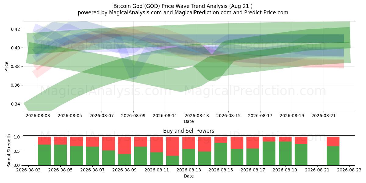  Bitcoin Gud (GOD) Support and Resistance area (20 Aug) 