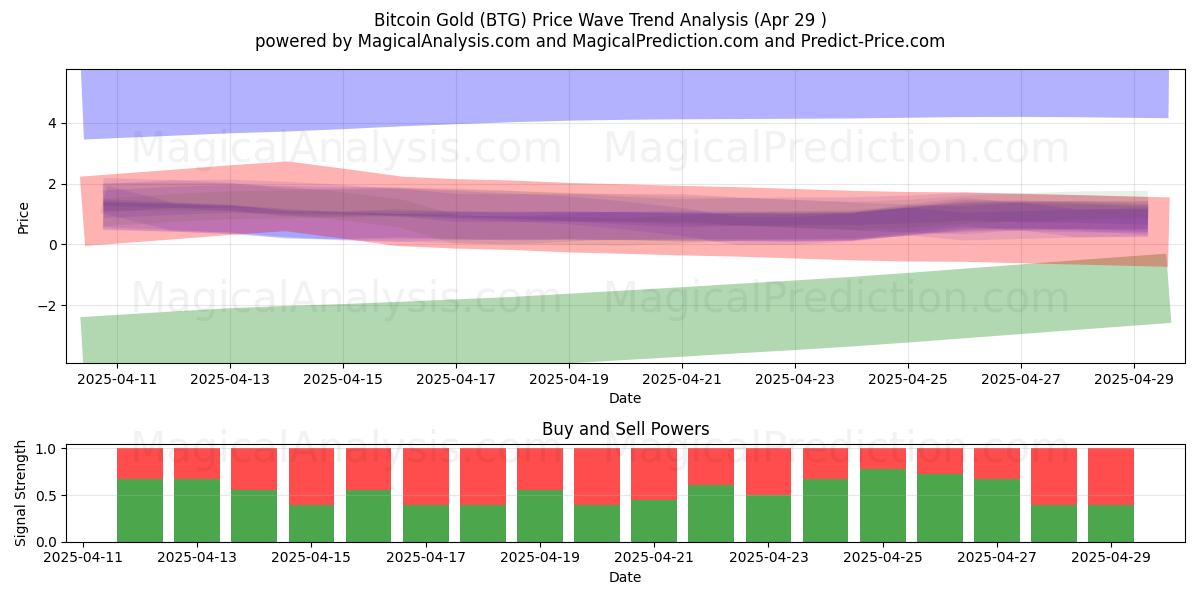 Bitcoin Altın (BTG) Support and Resistance area (29 Apr) Bitcoin Altın (BTG) Support and Resistance area (29 Apr)