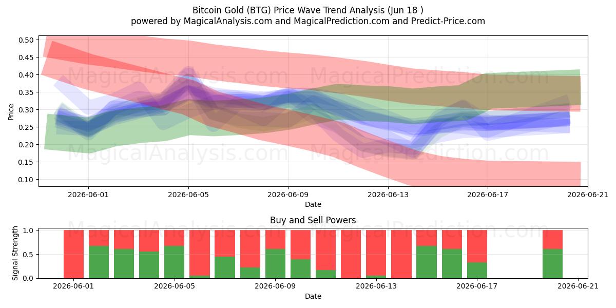  بيتكوين جولد (BTG) Support and Resistance area (12 Jun) 