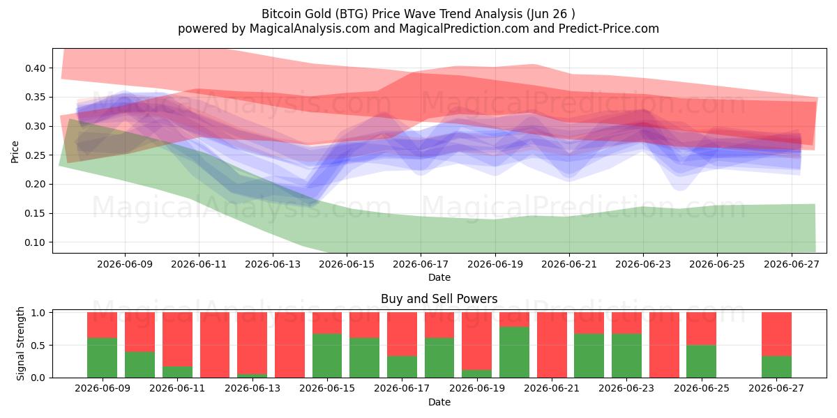  Bitcoin-goud (BTG) Support and Resistance area (25 Jun) 