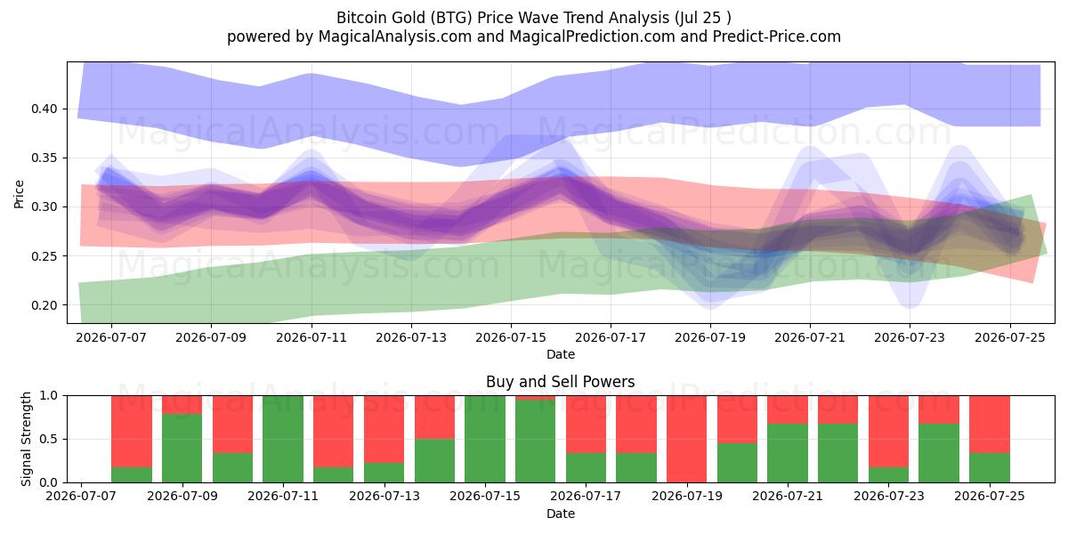 Bitcoin Altın (BTG) Support and Resistance area (24 Jul) 