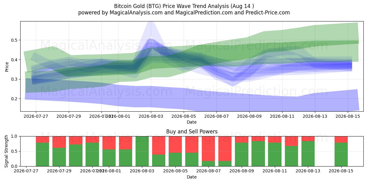  Bitcoin gull (BTG) Support and Resistance area (13 Aug) 