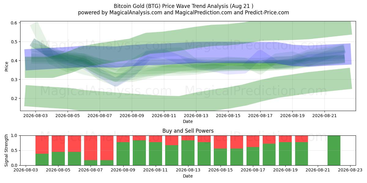  Bitcoin-Gold (BTG) Support and Resistance area (20 Aug) 