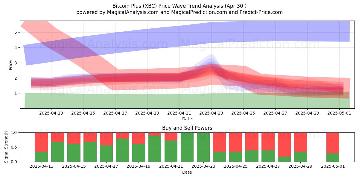Bitcoin Plus (XBC) Support and Resistance area (30 Apr) Bitcoin Plus (XBC) Support and Resistance area (30 Apr)