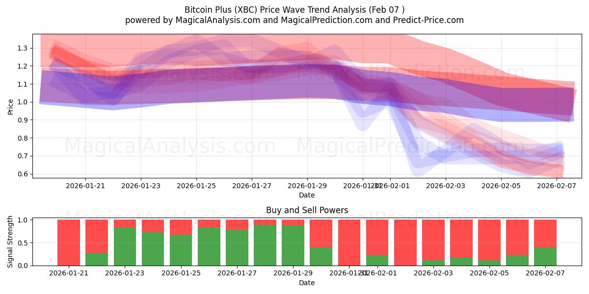  Bitcoin Plus (XBC) Support and Resistance area (06 Feb) 