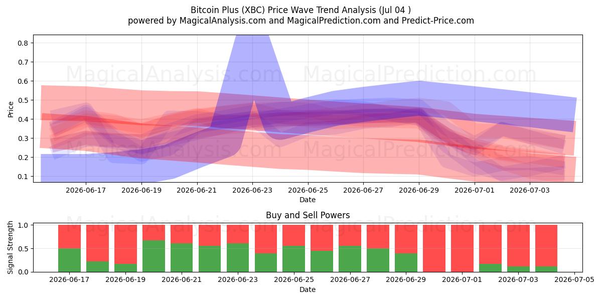  Bitcoin Artı (XBC) Support and Resistance area (03 Jul) 