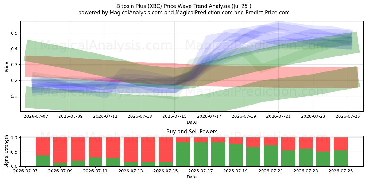  Bitcoin Plus (XBC) Support and Resistance area (24 Jul) 