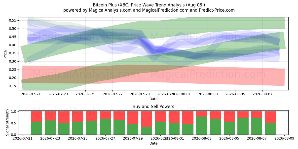  Bitcoin Plus (XBC) Support and Resistance area (07 Aug) 