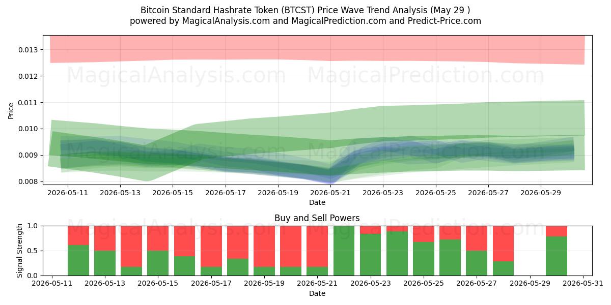  Bitcoin Standart Hash Oranı Tokenı (BTCST) Support and Resistance area (28 May) 