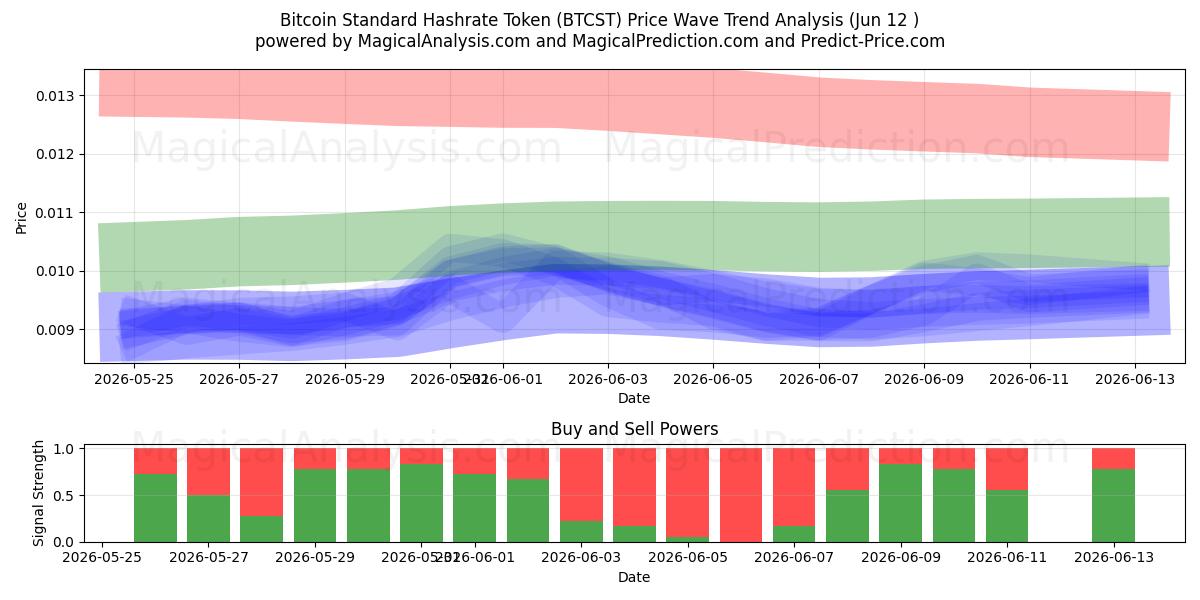  Bitcoin Standard Hashrate Token (BTCST) Support and Resistance area (11 Jun) 