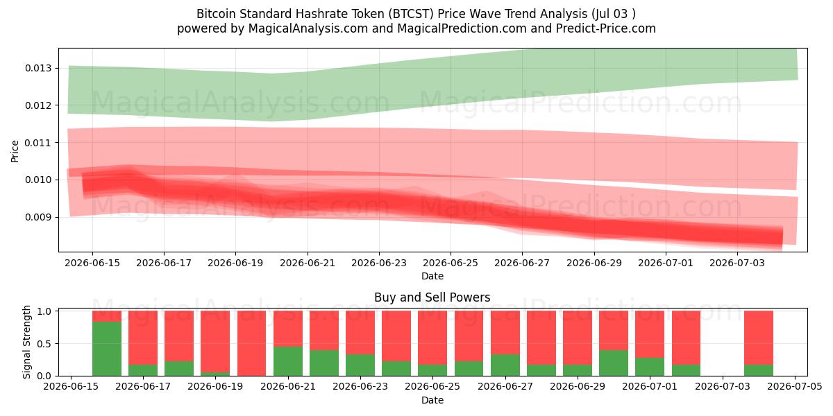  Bitcoin Standard Hashrate Token (BTCST) Support and Resistance area (02 Jul) 