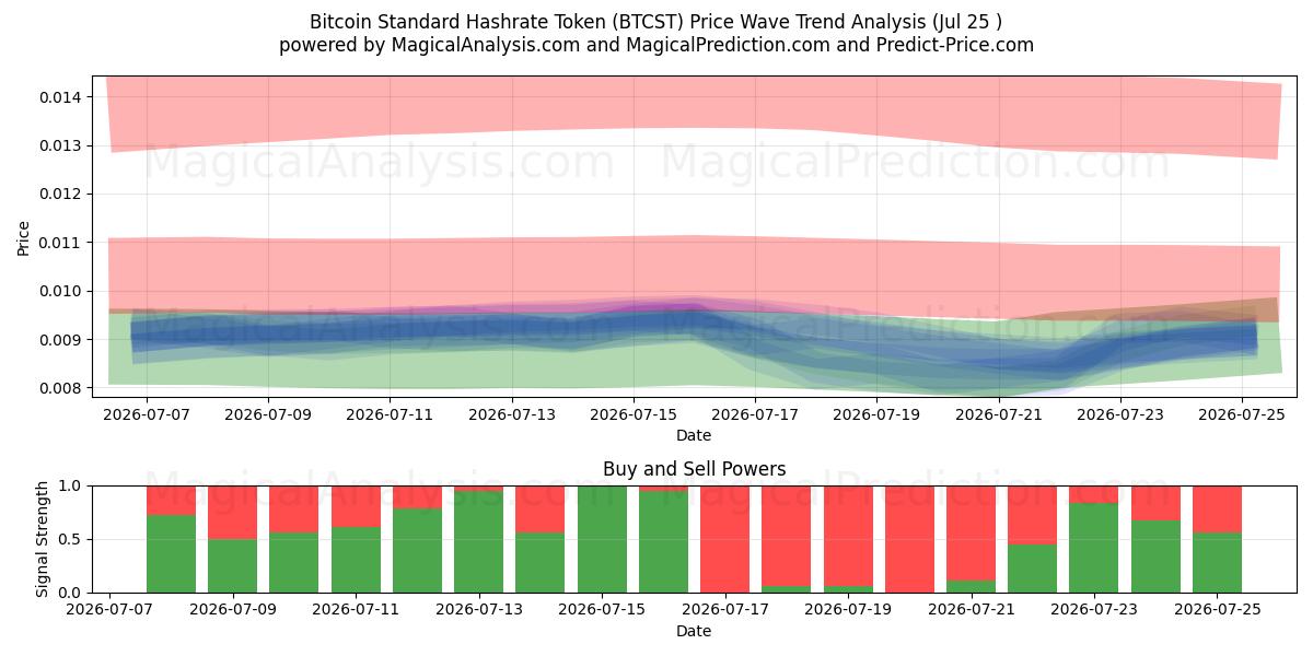 Jeton de hachage standard Bitcoin (BTCST) Support and Resistance area (24 Jul) 