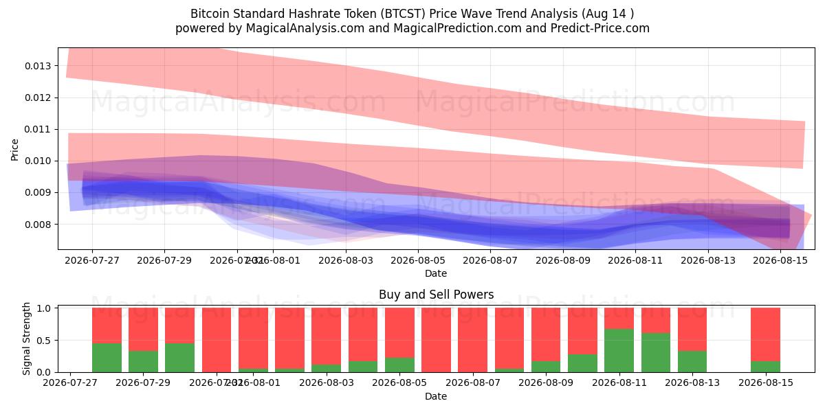  Bitcoin Standard Hashrate Token (BTCST) Support and Resistance area (13 Aug) 