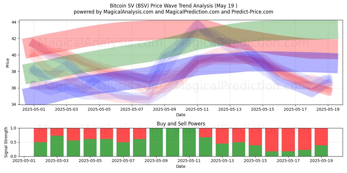 Bitcoin SV (BSV) Support and Resistance area (19 May) Bitcoin SV (BSV) Support and Resistance area (19 May)