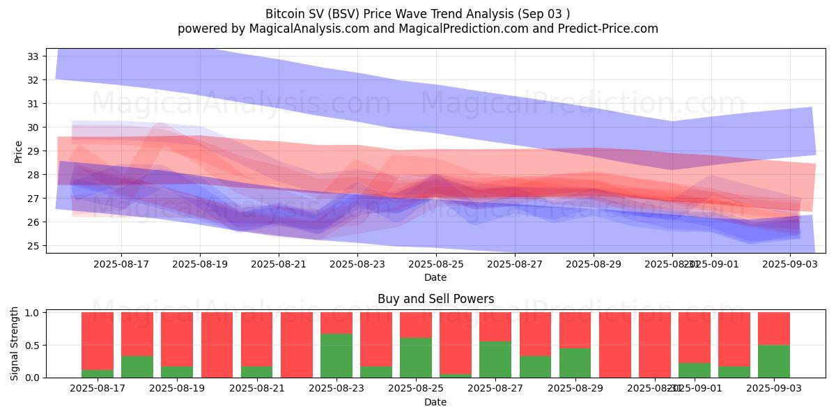  Bitcoin SV (BSV) Support and Resistance area (02 Sep) 