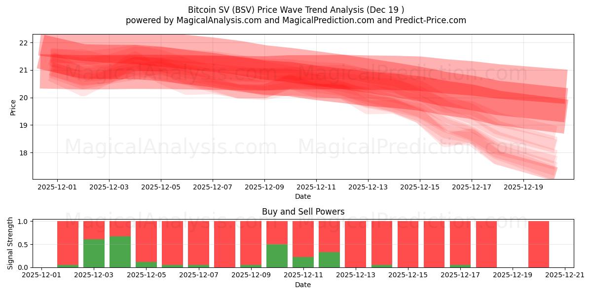  비트코인 SV (BSV) Support and Resistance area (18 Dec) 