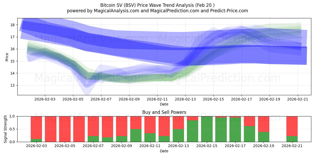  BitcoinSV (BSV) Support and Resistance area (19 Feb) 