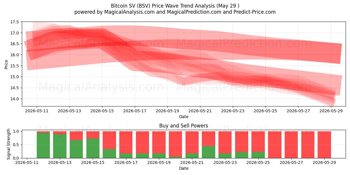  बिटकॉइन एसवी (BSV) Support and Resistance area (28 May) 