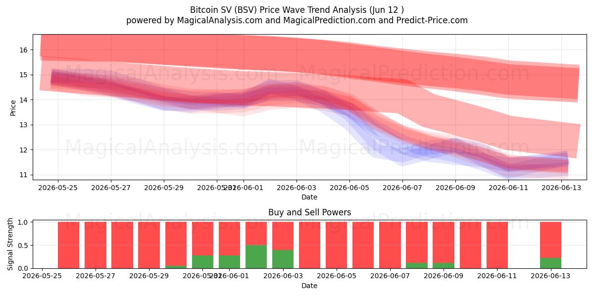  بيتكوين إس في (BSV) Support and Resistance area (11 Jun) 
