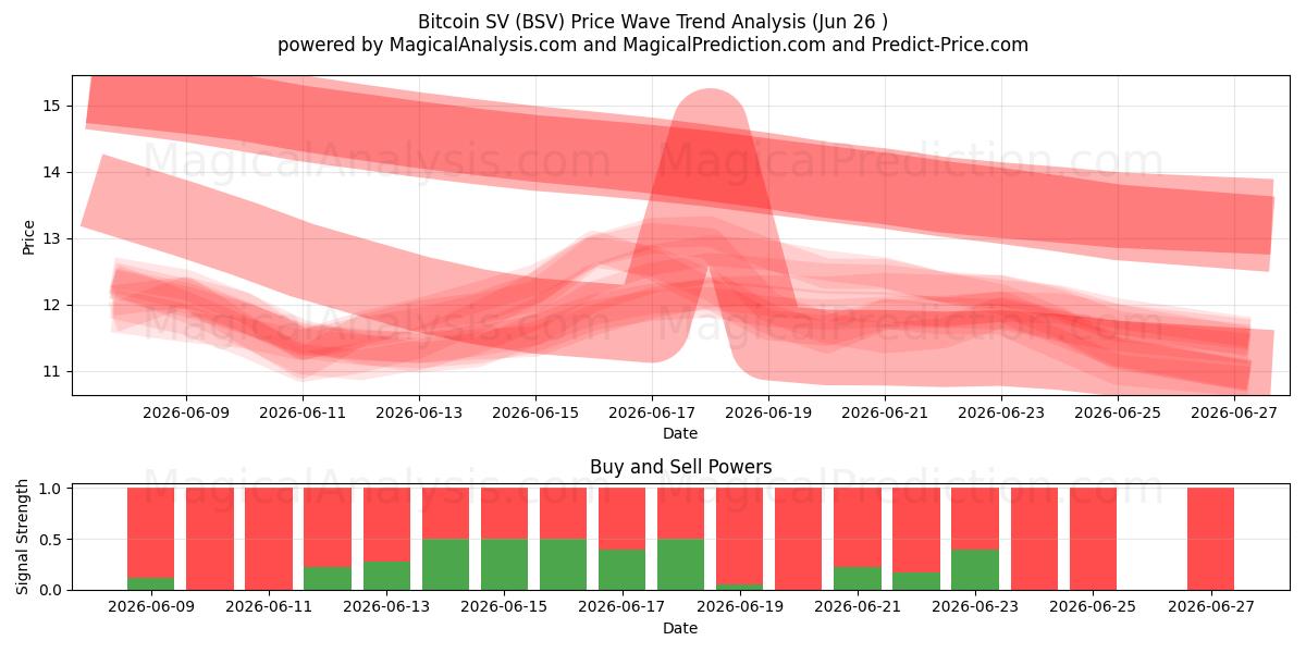  Биткойн СВ (BSV) Support and Resistance area (25 Jun) 