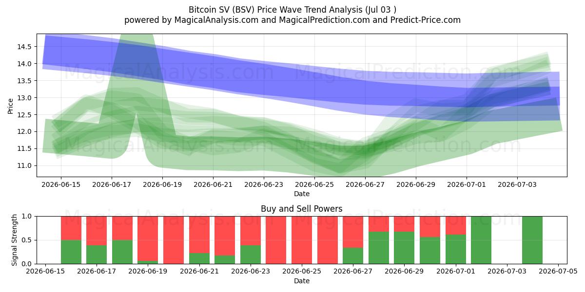  Bitcoin SV (BSV) Support and Resistance area (02 Jul) 