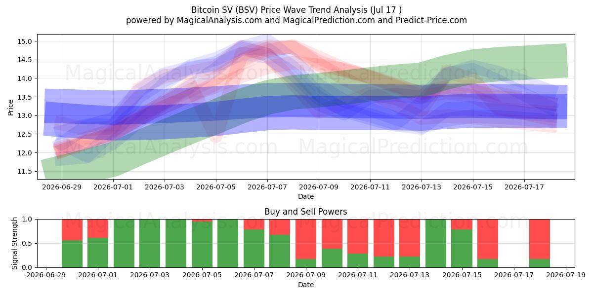  बिटकॉइन एसवी (BSV) Support and Resistance area (16 Jul) 