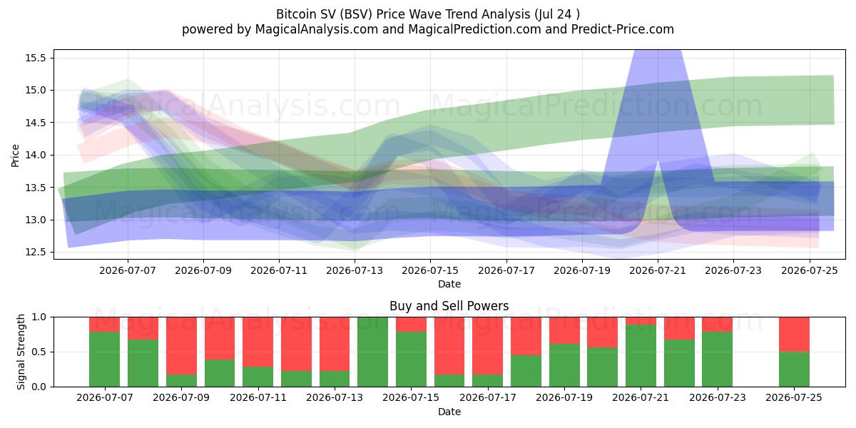  Bitcoin SV (BSV) Support and Resistance area (23 Jul) 