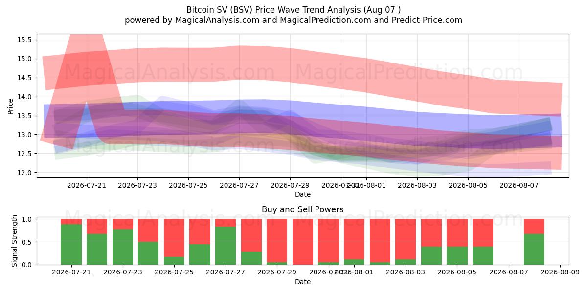  Bitcoin SV (BSV) Support and Resistance area (06 Aug) 