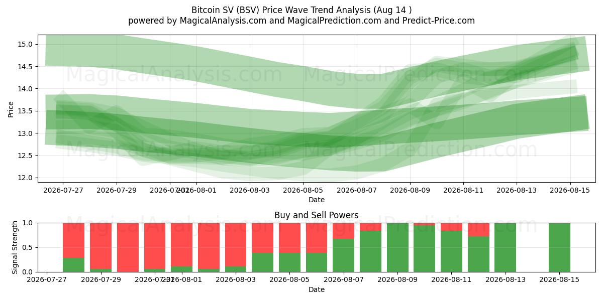  بيتكوين إس في (BSV) Support and Resistance area (13 Aug) 