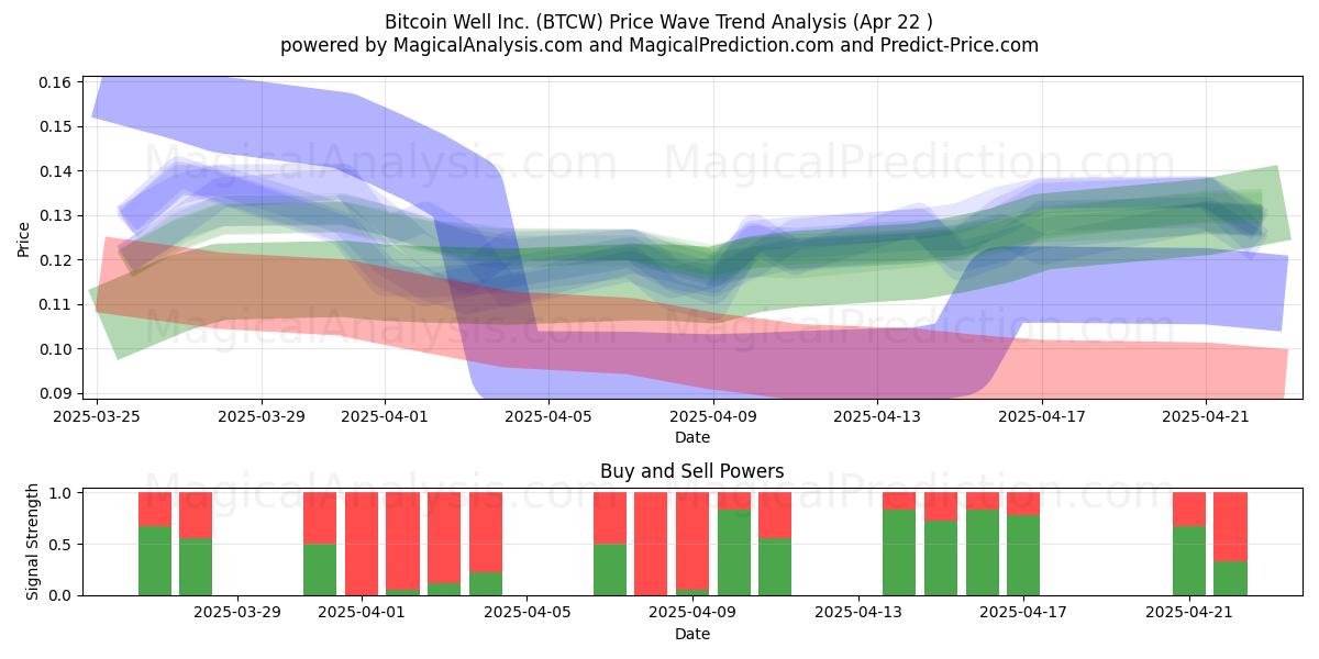  Bitcoin Well Inc. (BTCW) Support and Resistance area (22 Apr) 