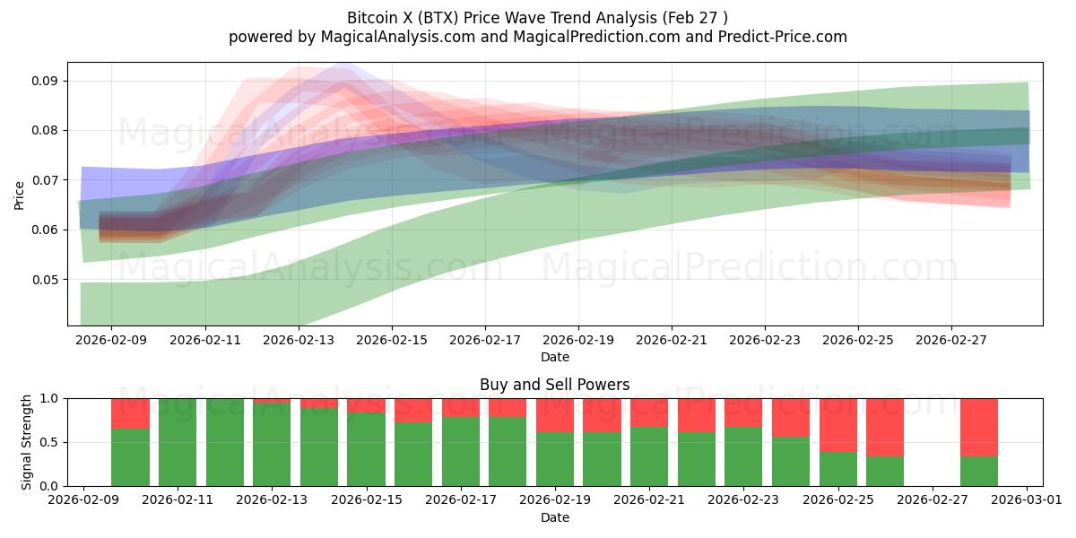  Bitcoin X (BTX) Support and Resistance area (26 Feb) 