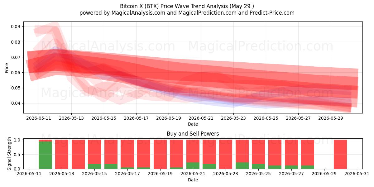  بیت کوین X (BTX) Support and Resistance area (28 May) 