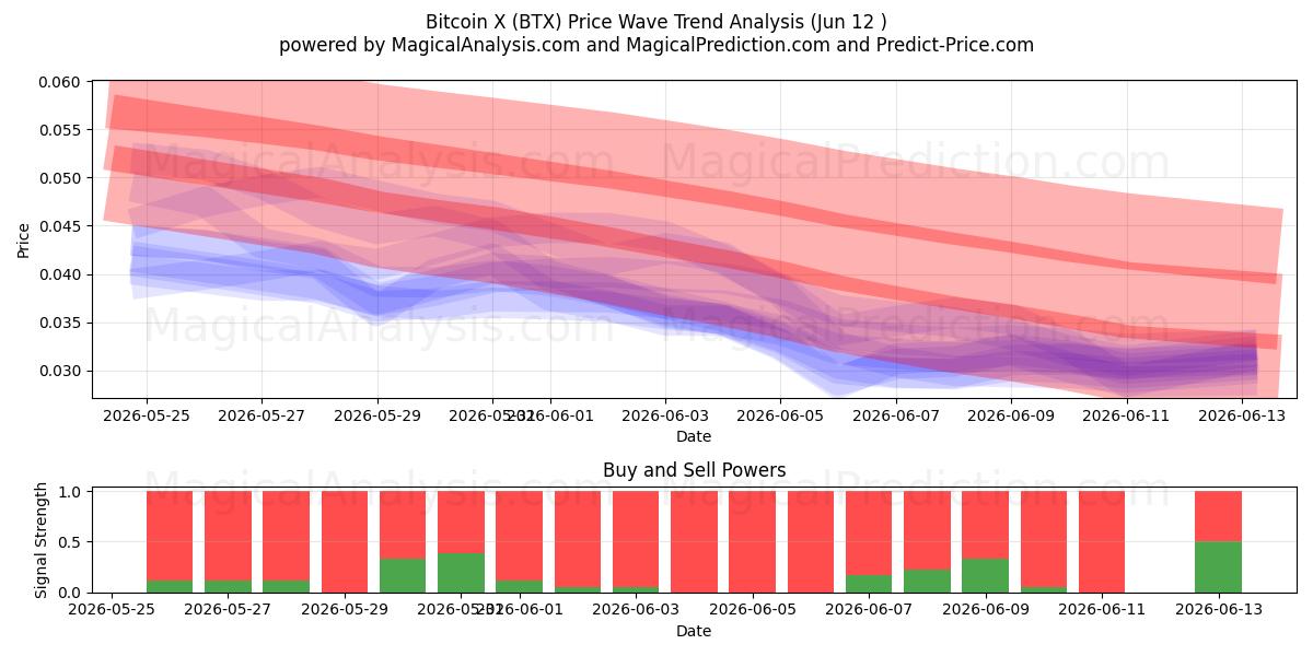  Bitcoin X (BTX) Support and Resistance area (11 Jun) 