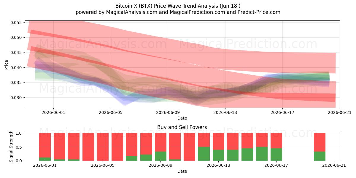  比特币X (BTX) Support and Resistance area (17 Jun) 