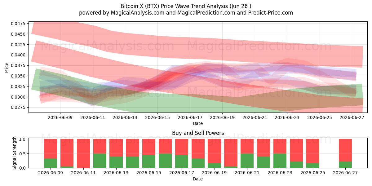  بیت کوین X (BTX) Support and Resistance area (25 Jun) 