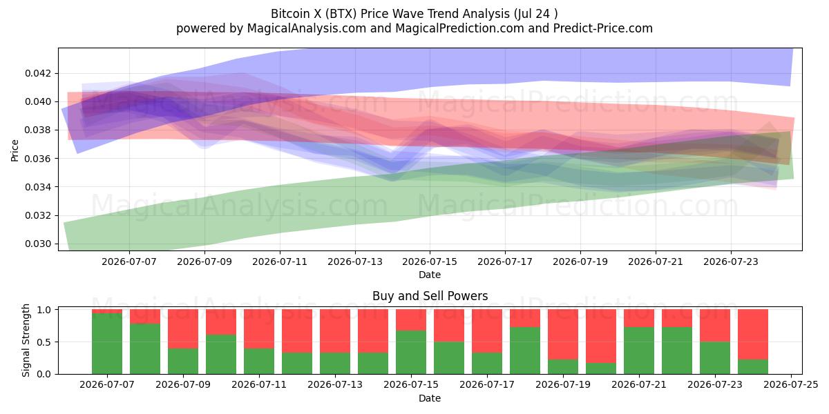  Bitcoin X (BTX) Support and Resistance area (24 Jul) 