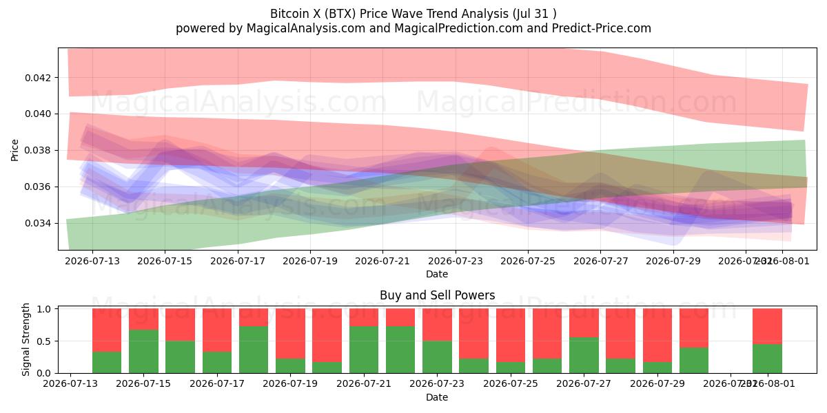 Bitcoin X (BTX) Support and Resistance area (30 Jul) 