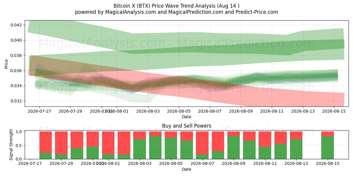  Bitcoin X (BTX) Support and Resistance area (13 Aug) 
