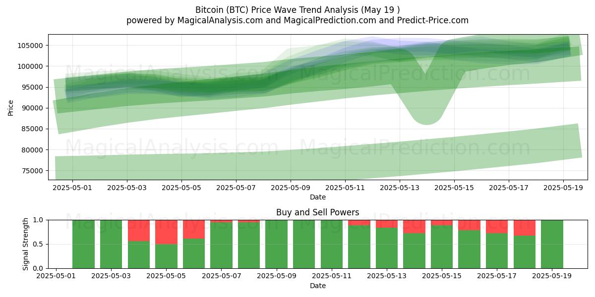  Bitcoin (BTC) Support and Resistance area (19 May) 