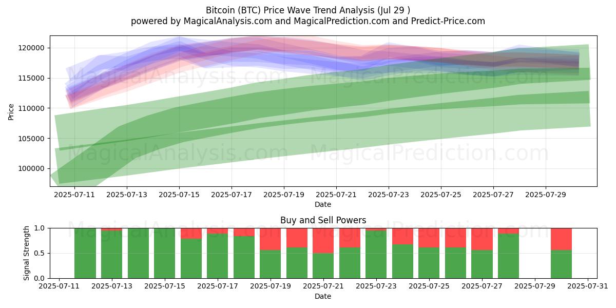  Bitcoin (BTC) Support and Resistance area (13 Jul) 