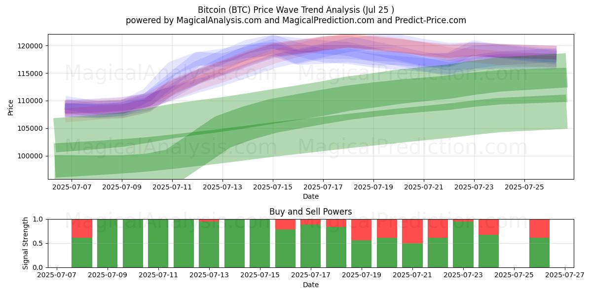  Bitcoin (BTC) Support and Resistance area (23 Jul) 