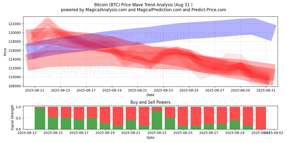  ビットコイン (BTC) Support and Resistance area (01 Aug) 