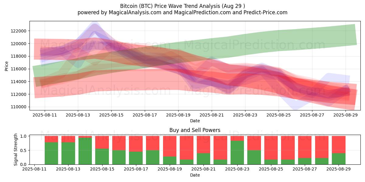  Bitcoin (BTC) Support and Resistance area (05 Aug) 