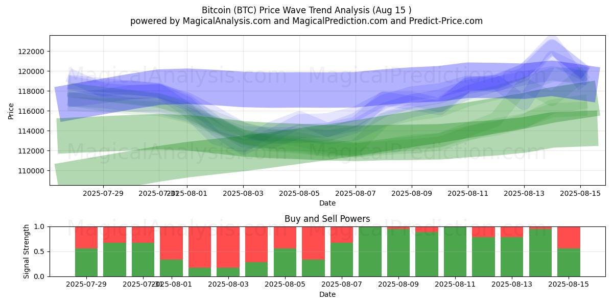  Bitcoin (BTC) Support and Resistance area (14 Aug) 